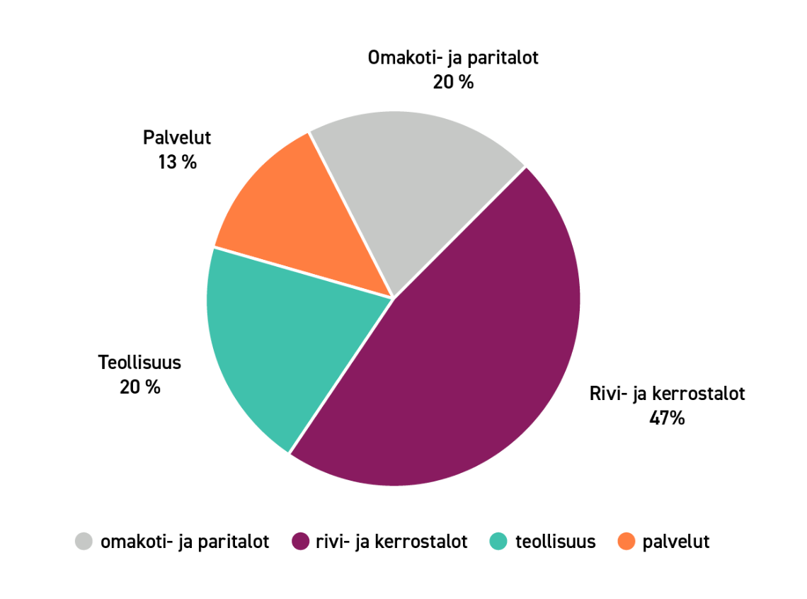 Veden myynnin jakautuminen